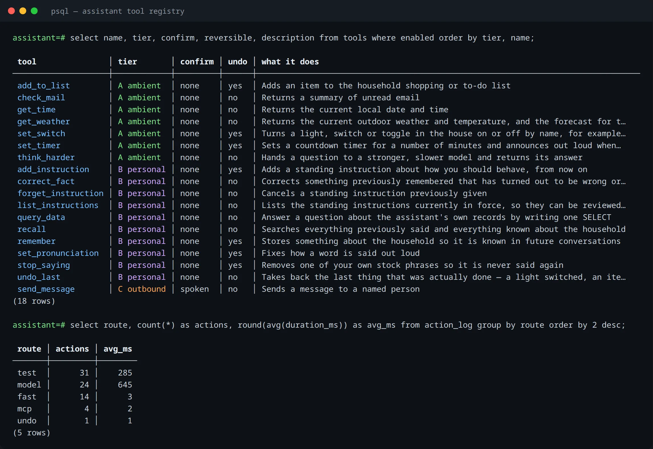 A terminal window listing the voice assistant’s tools, such as adding to the shopping list, switching a light, setting a timer and undoing the last action, each with a permission tier and whether it can be undone, above a count of actions by route with average response times.